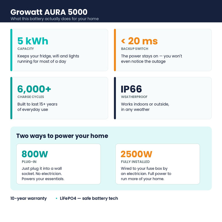 Growatt AURA 5000 specifications: 5 kWh, 800W plug-in or 2500W installed backup power