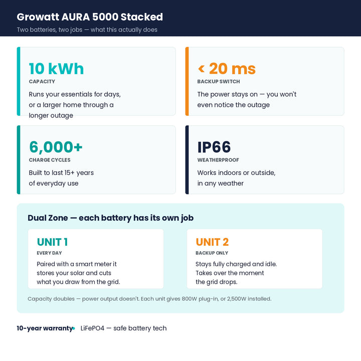Growatt AURA 5000 Stacked specifications: 10 kWh capacity, under 20 ms backup switching, 6,000+ charge cycles and Dual Zone setup with one battery for daily solar use and one for backup