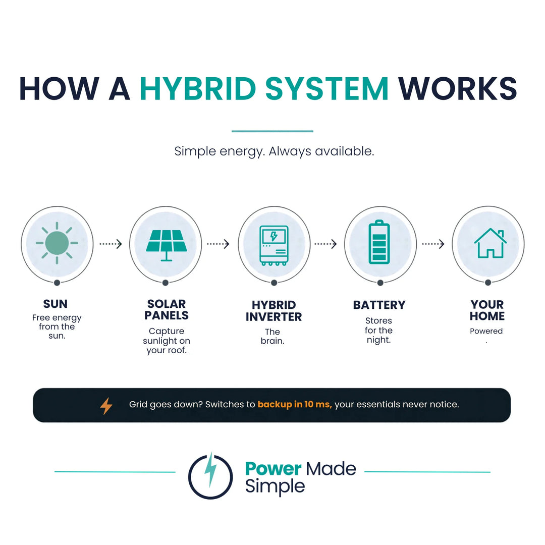 Diagram of how a hybrid solar and battery system works: solar panels, inverter, battery and home backup. Power Made Simple.

