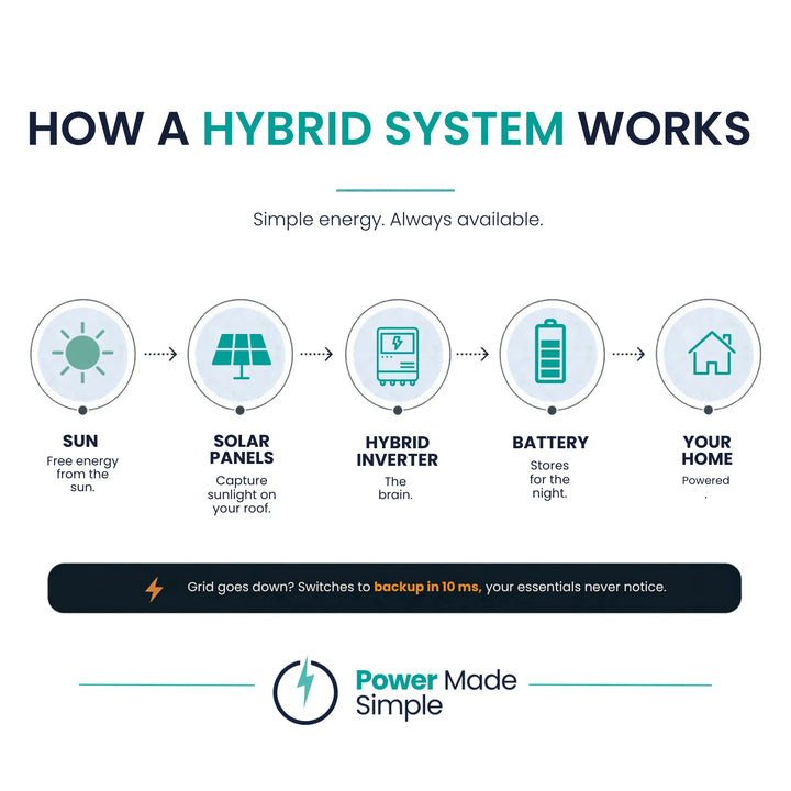 Diagram of how a hybrid solar and battery system works: solar panels, inverter, battery and home backup. Power Made Simple.

